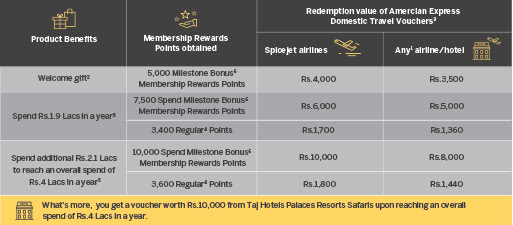 Amex Travel Points Chart