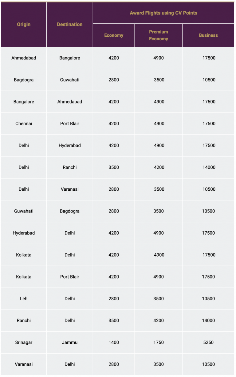 Cv Points Value Cv Points Value