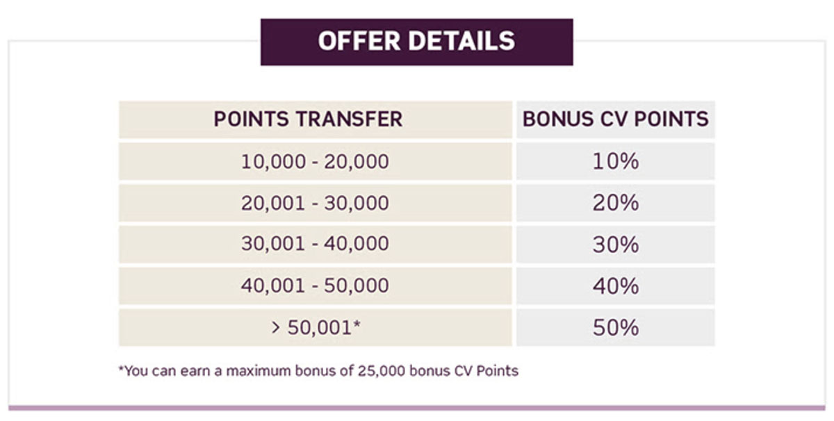 Club Vistara Points Transfer Offer Get Upto 50 Bonus CV Points club-vistara-points-transfer-offer-get-upto-50-bonus-cv-points