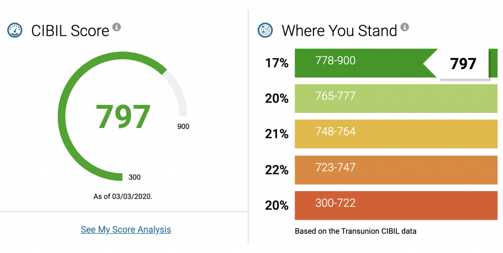 CIBIL enhances their credit score algorithm and that maybe ...