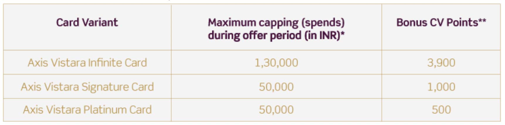 Vistara 2x bonus points Offer slab