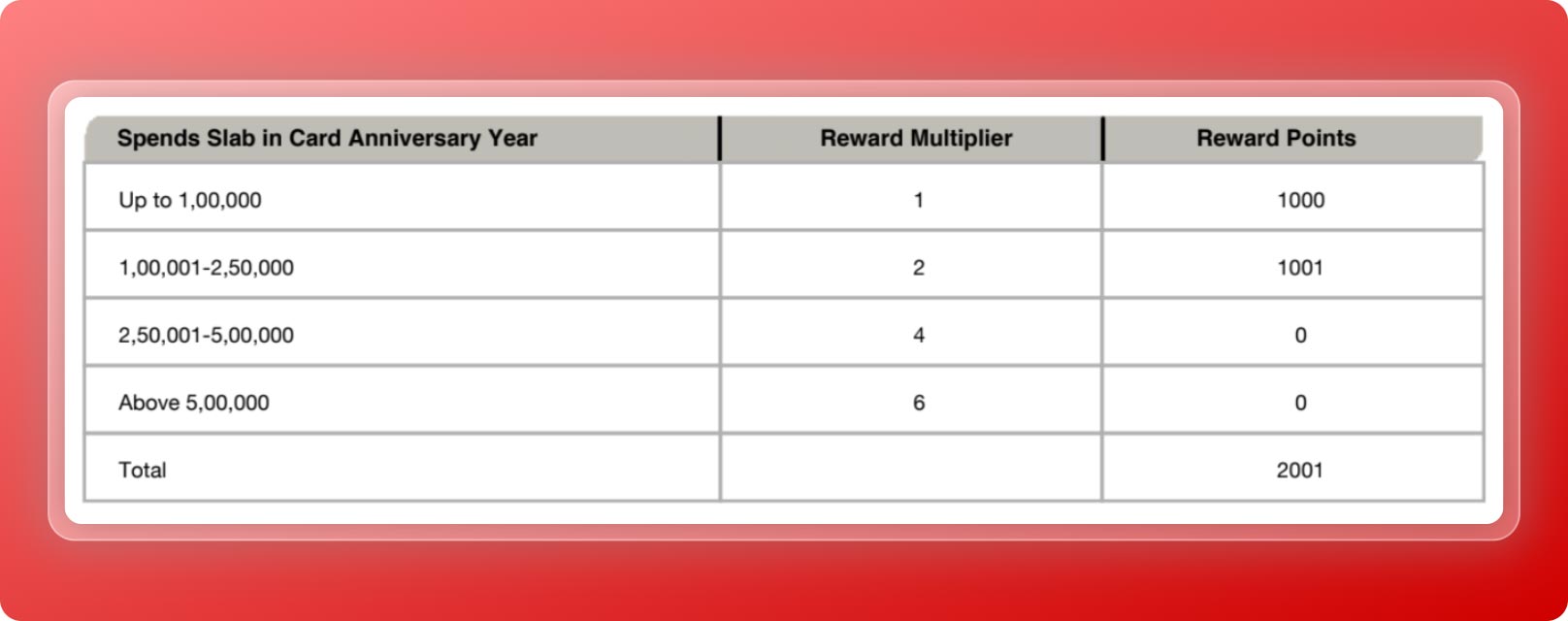 reward points earned - tiger card statement