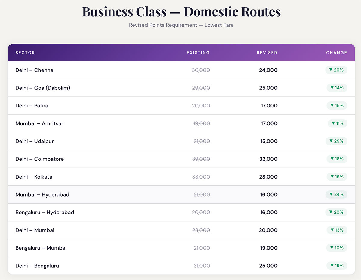 Air India Business Class Redemptions - Domestic