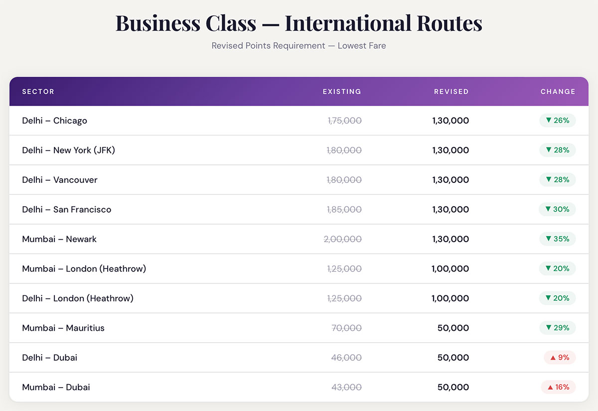 Air India Business Class Redemptions - International