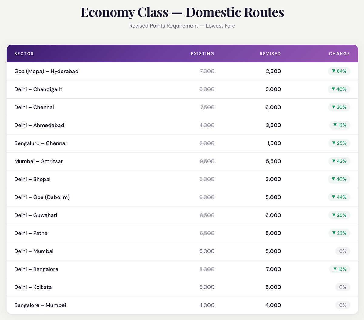 Air India Economy Redemptions - Domestic
