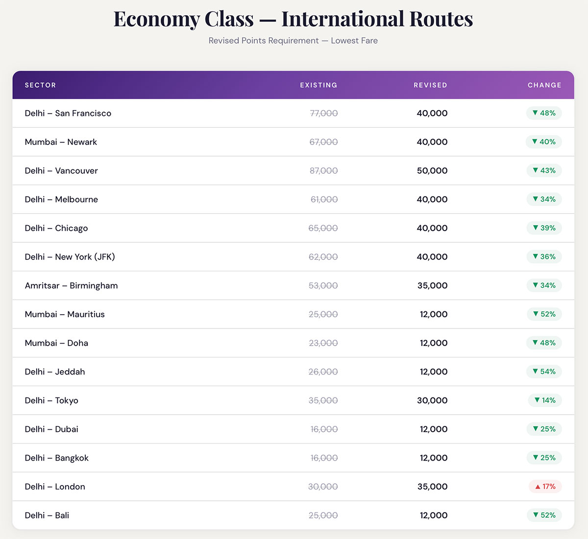 Air India Economy Redemptions - International